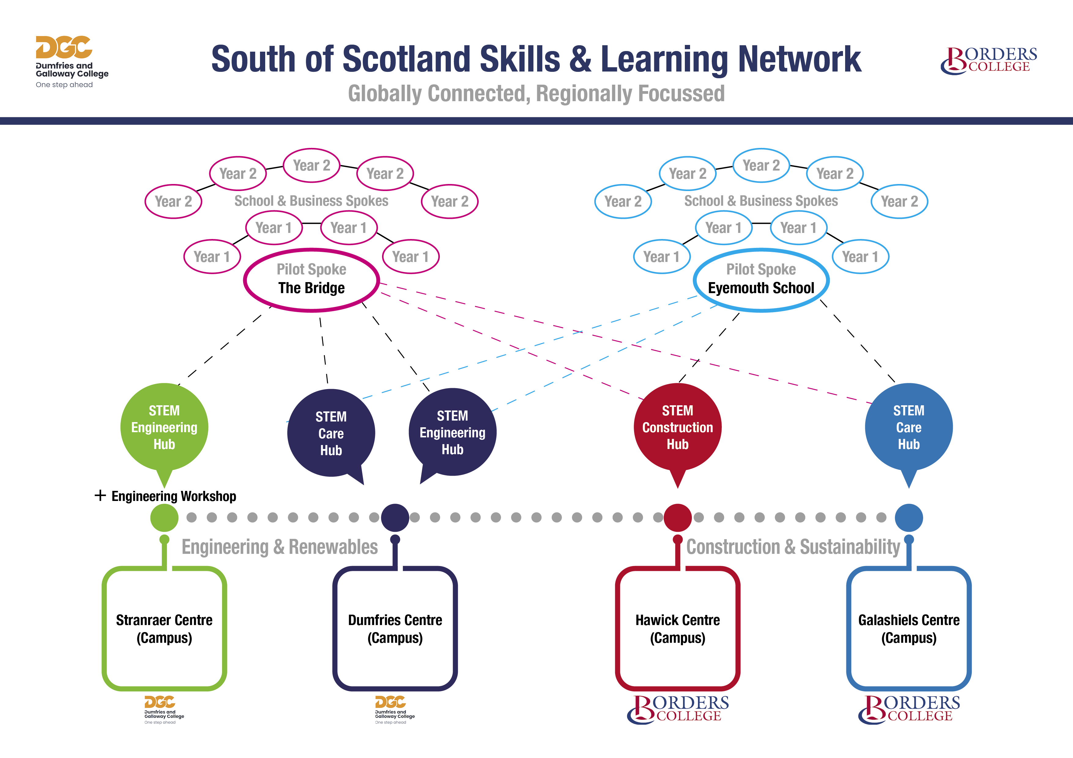 South of Scotland Skills & Learning Diagram