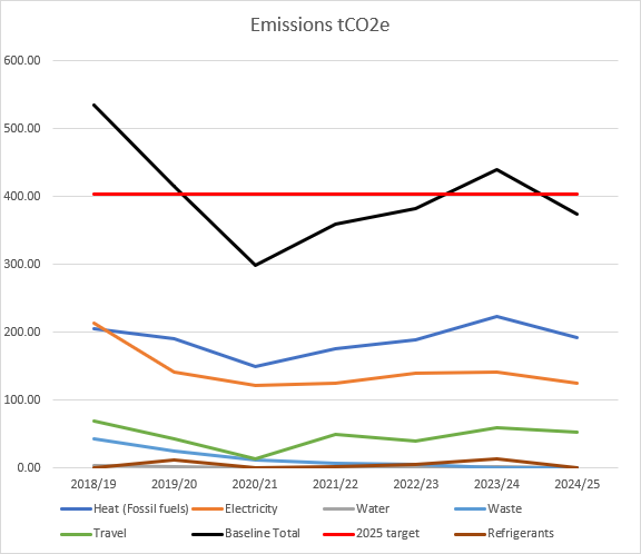 Emissions graph